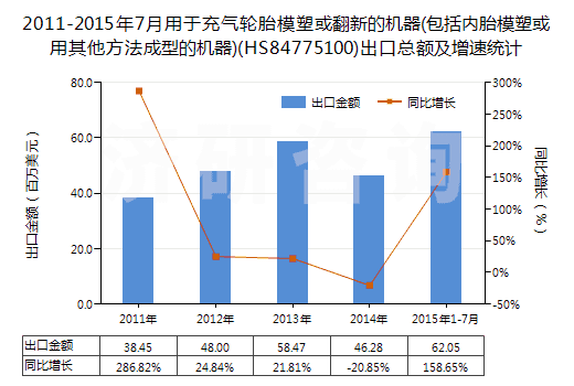 2011-2015年7月用于充氣輪胎模塑或翻新的機(jī)器(包括內(nèi)胎模塑或用其他方法成型的機(jī)器)(HS84775100)出口總額及增速統(tǒng)計(jì)